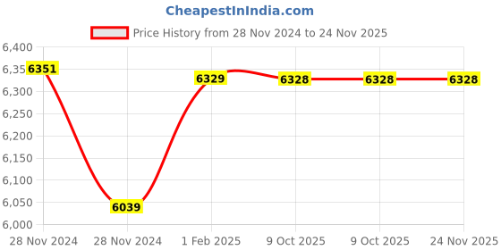 moglix.com Insize Outside Micrometer, Range: 25-50 mm, 3202-50A (Pack of 3) insize Price History Graph from 28 Nov 2024 to 23 Nov 2025