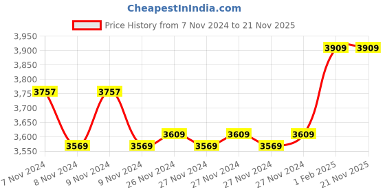 moglix.com Insize Outside Micrometer, Range: 25-50 mm, 3203-50A (Pack of 2) insize Price History Graph from 7 Nov 2024 to 21 Nov 2025
