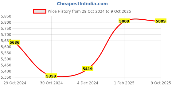 moglix.com Insize Outside Micrometer, Range: 25-50 mm, 3203-50A (Pack of 3) insize Price History Graph from 29 Oct 2024 to 8 Oct 2025
