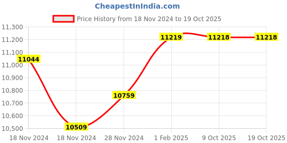 moglix.com Insize Outside Micrometer, Range: 250-275 mm, 3203-275A (Pack of 2) insize Price History Graph from 18 Nov 2024 to 18 Oct 2025