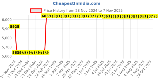moglix.com Insize Outside Micrometer, Range: 275-300 mm, 3203-300A insize Price History Graph from 28 Nov 2024 to 6 Nov 2025