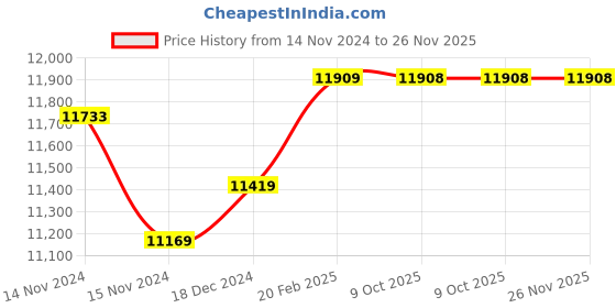moglix.com Insize Outside Micrometer, Range: 275-300 mm, 3203-300A (Pack of 2) insize Price History Graph from 14 Nov 2024 to 25 Nov 2025
