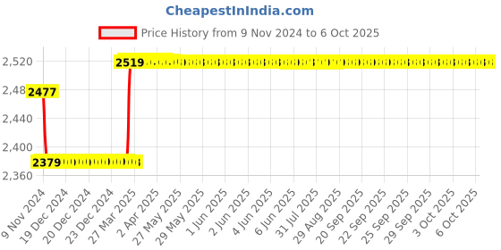 moglix.com Insize Outside Micrometer, Range: 3-4 inch, 3203-4A insize Price History Graph from 9 Nov 2024 to 6 Oct 2025