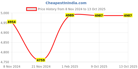 moglix.com Insize Outside Micrometer, Range: 3-4 inch, 3203-4A (Pack of 2) insize Price History Graph from 8 Nov 2024 to 13 Oct 2025