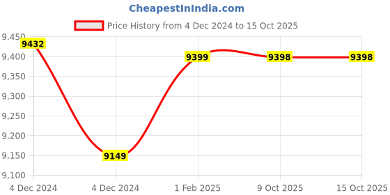 moglix.com Insize Outside Micrometer, Range: 4-5 inch, 3203-5A (Pack of 3) insize Price History Graph from 4 Dec 2024 to 13 Oct 2025