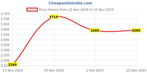 moglix.com Insize Outside Micrometer, Range: 5-6 inch, 3203-6A insize Price History Graph from 23 Nov 2024 to 21 Nov 2025
