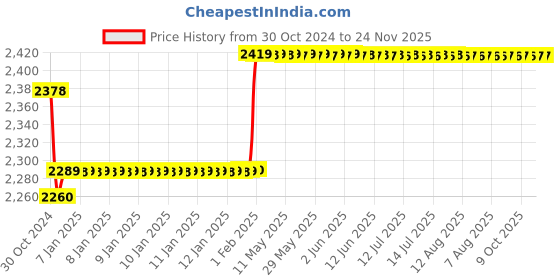 moglix.com Insize Outside Micrometer, Range: 50-75 mm, 3202-75A insize Price History Graph from 30 Oct 2024 to 24 Nov 2025