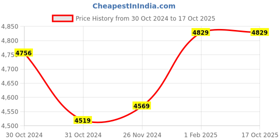 moglix.com Insize Outside Micrometer, Range: 50-75 mm, 3202-75A (Pack of 2) insize Price History Graph from 30 Oct 2024 to 16 Oct 2025