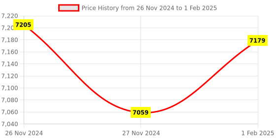 moglix.com Insize Outside Micrometer, Range: 50-75 mm, 3202-75A (Pack of 3) insize Price History Graph from 26 Nov 2024 to 1 Feb 2025