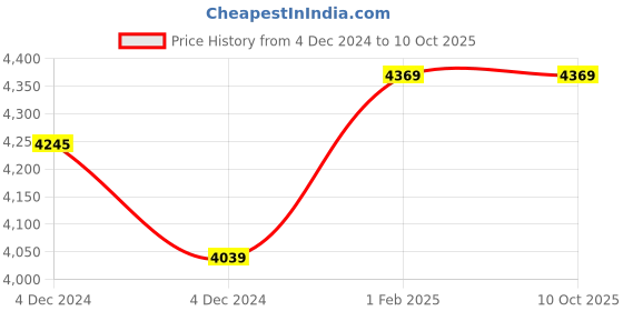 moglix.com Insize Outside Micrometer, Range: 50-75 mm, 3203-75A (Pack of 2) insize Price History Graph from 4 Dec 2024 to 10 Oct 2025