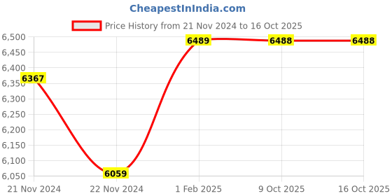 moglix.com Insize Outside Micrometer, Range: 50-75 mm, 3203-75A (Pack of 3) insize Price History Graph from 21 Nov 2024 to 16 Oct 2025