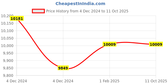 moglix.com Insize Outside Micrometer, Range: 6-7 inch, 3203-7A (Pack of 2) insize Price History Graph from 4 Dec 2024 to 11 Oct 2025