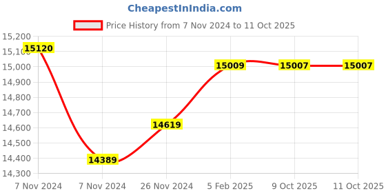 moglix.com Insize Outside Micrometer, Range: 6-7 inch, 3203-7A (Pack of 3) insize Price History Graph from 7 Nov 2024 to 11 Oct 2025