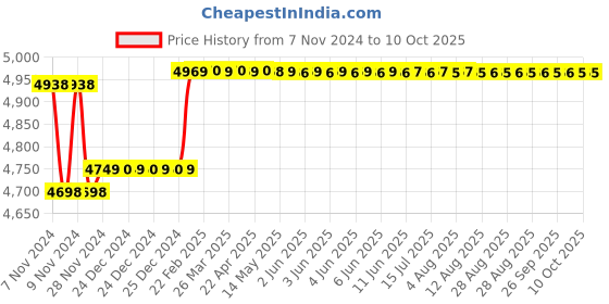 moglix.com Insize Outside Micrometer, Range: 7-8 inch, 3203-8A insize Price History Graph from 7 Nov 2024 to 10 Oct 2025