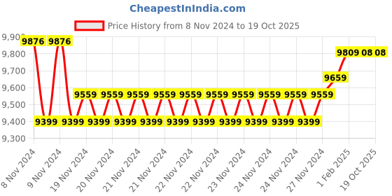 moglix.com Insize Outside Micrometer, Range: 7-8 inch, 3203-8A (Pack of 2) insize Price History Graph from 8 Nov 2024 to 18 Oct 2025