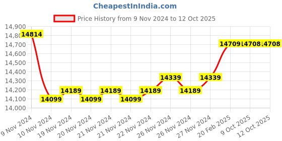 moglix.com Insize Outside Micrometer, Range: 7-8 inch, 3203-8A (Pack of 3) insize Price History Graph from 9 Nov 2024 to 12 Oct 2025
