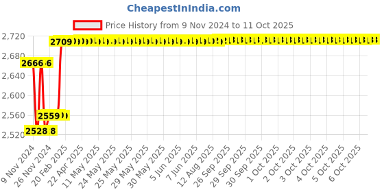 moglix.com Insize Outside Micrometer, Range: 75-100 mm, 3202-100A insize Price History Graph from 9 Nov 2024 to 9 Oct 2025