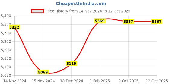 moglix.com Insize Outside Micrometer, Range: 75-100 mm, 3202-100A (Pack of 2) insize Price History Graph from 14 Nov 2024 to 11 Oct 2025