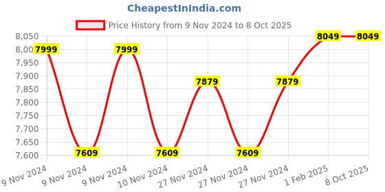 moglix.com Insize Outside Micrometer, Range: 75-100 mm, 3202-100A (Pack of 3) insize Price History Graph from 9 Nov 2024 to 7 Oct 2025