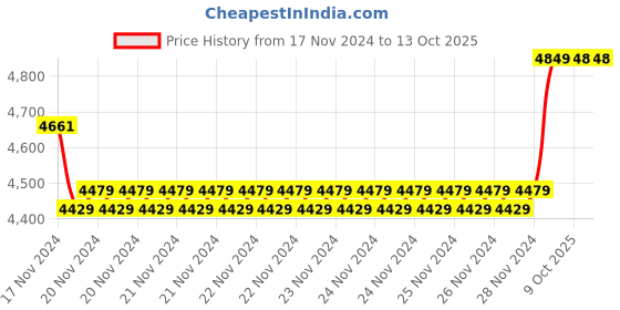 moglix.com Insize Outside Micrometer, Range: 75-100 mm, 3203-100A (Pack of 2) insize Price History Graph from 17 Nov 2024 to 13 Oct 2025