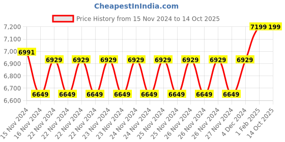 moglix.com Insize Outside Micrometer, Range: 75-100 mm, 3203-100A (Pack of 3) insize Price History Graph from 15 Nov 2024 to 14 Oct 2025
