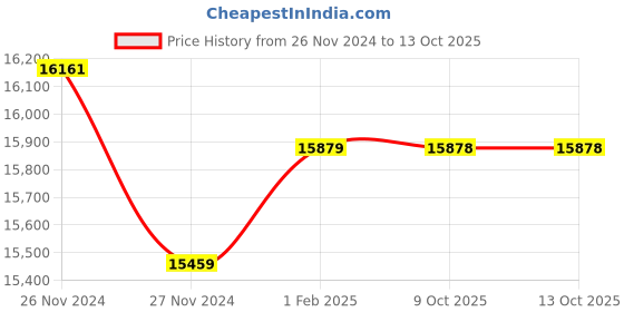 moglix.com Insize Outside Micrometer, Range: 8-9 inch, 3203-9A (Pack of 3) insize Price History Graph from 26 Nov 2024 to 13 Oct 2025