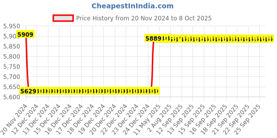 moglix.com Insize Outside Micrometer, Range: 9-10 inch, 3203-10A insize Price History Graph from 20 Nov 2024 to 7 Oct 2025