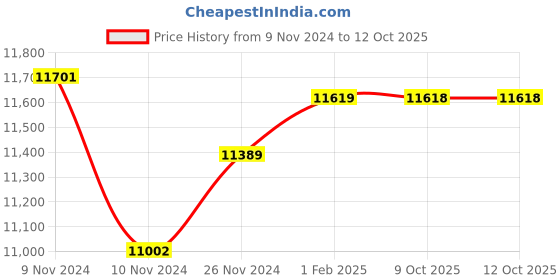 moglix.com Insize Outside Micrometer, Range: 9-10 inch, 3203-10A (Pack of 2) insize Price History Graph from 9 Nov 2024 to 12 Oct 2025