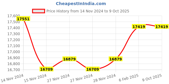 moglix.com Insize Outside Micrometer, Range: 9-10 inch, 3203-10A (Pack of 3) insize Price History Graph from 14 Nov 2024 to 8 Oct 2025