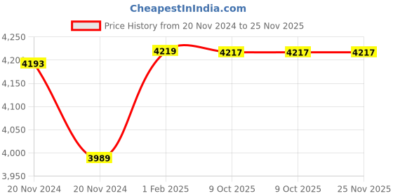 moglix.com Insize Outside Micrometer Ratchet Thimble, Range: 0-25 mm, 3202-25FA (Pack of 2) insize Price History Graph from 20 Nov 2024 to 25 Nov 2025