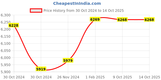 moglix.com Insize Outside Micrometer Ratchet Thimble, Range: 0-25 mm, 3202-25FA (Pack of 3) insize Price History Graph from 30 Oct 2024 to 13 Oct 2025