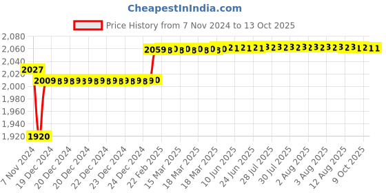 moglix.com Insize Outside Micrometer Ratchet Thimble, Range: 0-25 mm, 3203-25FA insize Price History Graph from 7 Nov 2024 to 12 Oct 2025
