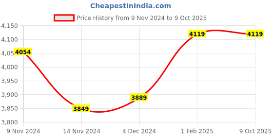 moglix.com Insize Outside Micrometer Ratchet Thimble, Range: 0-25 mm, 3203-25FA (Pack of 2) insize Price History Graph from 9 Nov 2024 to 8 Oct 2025