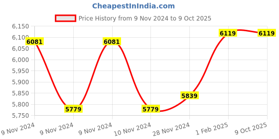 moglix.com Insize Outside Micrometer Ratchet Thimble, Range: 0-25 mm, 3203-25FA (Pack of 3) insize Price History Graph from 9 Nov 2024 to 8 Oct 2025