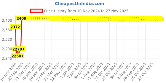 moglix.com Insize Outside Micrometer Ratchet Thimble, Range: 25-50 mm, 3202-50FA insize Price History Graph from 10 Nov 2024 to 26 Nov 2025