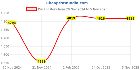 moglix.com Insize Outside Micrometer Ratchet Thimble, Range: 25-50 mm, 3202-50FA (Pack of 2) insize Price History Graph from 20 Nov 2024 to 5 Nov 2025