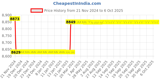 moglix.com Insize Outside Micrometer Set, Range: 0-100 mm, 3202-1004A insize Price History Graph from 21 Nov 2024 to 6 Oct 2025