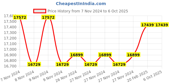 moglix.com Insize Outside Micrometer Set, Range: 0-100 mm, 3202-1004A (Pack of 2) insize Price History Graph from 7 Nov 2024 to 6 Oct 2025