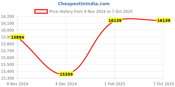 moglix.com Insize Outside Micrometer Set, Range: 0-100 mm, 3203-1004A (Pack of 2) insize Price History Graph from 9 Nov 2024 to 7 Oct 2025