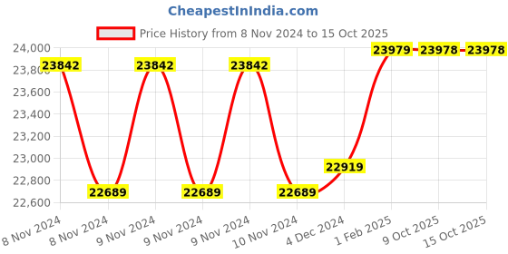 moglix.com Insize Outside Micrometer Set, Range: 0-100 mm, 3203-1004A (Pack of 3) insize Price History Graph from 8 Nov 2024 to 15 Oct 2025