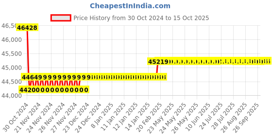 moglix.com Insize Outside Micrometer Set, Range: 0-300 mm, 3203-3012A insize Price History Graph from 30 Oct 2024 to 14 Oct 2025