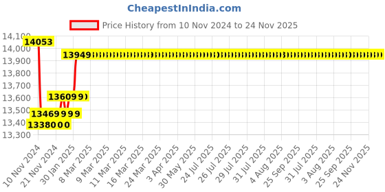 moglix.com Insize Outside Micrometer Set, Range: 0-6 inch, 3203-66A insize Price History Graph from 10 Nov 2024 to 23 Nov 2025