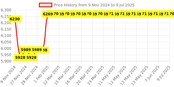 moglix.com Insize Outside Micrometer Set, Range: 0-75 mm, 3202-753A insize Price History Graph from 9 Nov 2024 to 9 Jul 2025