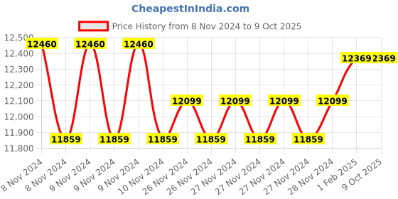 moglix.com Insize Outside Micrometer Set, Range: 0-75 mm, 3202-753A (Pack of 2) insize Price History Graph from 8 Nov 2024 to 9 Oct 2025