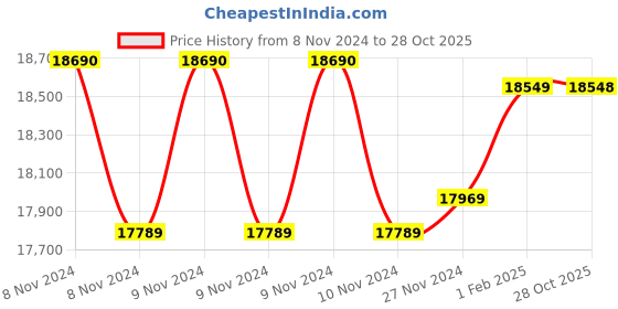 moglix.com Insize Outside Micrometer Set, Range: 0-75 mm, 3202-753A (Pack of 3) insize Price History Graph from 8 Nov 2024 to 28 Oct 2025