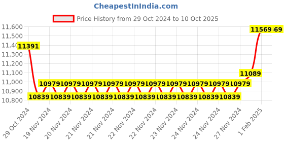 moglix.com Insize Outside Micrometer Set, Range: 0-75 mm, 3203-753A (Pack of 2) insize Price History Graph from 29 Oct 2024 to 9 Oct 2025