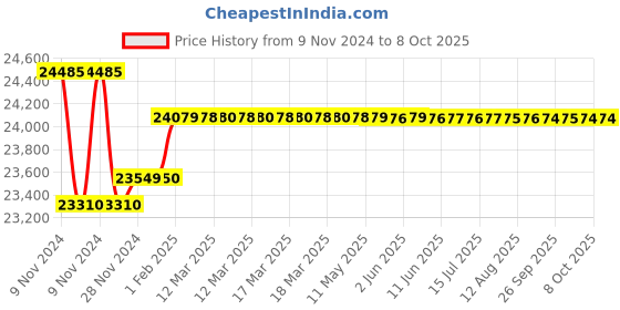 moglix.com Insize Outside Micrometer with Counter, Range: 0-6 inch/0-150 mm, 3506-150E insize Price History Graph from 9 Nov 2024 to 8 Oct 2025