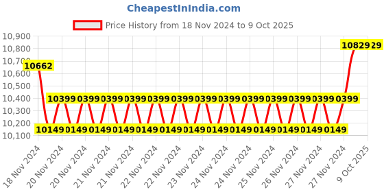 moglix.com Insize Outside Micrometer with Counter, Range: 50-75 mm, 3400-75 (Pack of 2) insize Price History Graph from 18 Nov 2024 to 9 Oct 2025