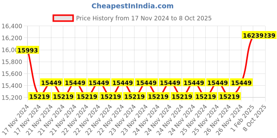 moglix.com Insize Outside Micrometer with Counter, Range: 50-75 mm, 3400-75 (Pack of 3) insize Price History Graph from 17 Nov 2024 to 7 Oct 2025