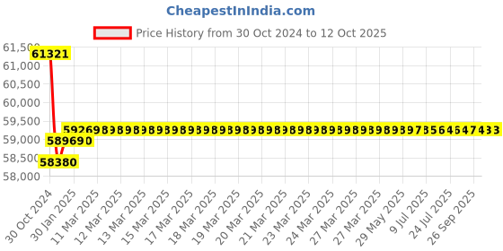 moglix.com Insize Outside Micrometer with Counter, Range: 900-1000 mm/36-40 inch, 3506-1000A insize Price History Graph from 30 Oct 2024 to 12 Oct 2025